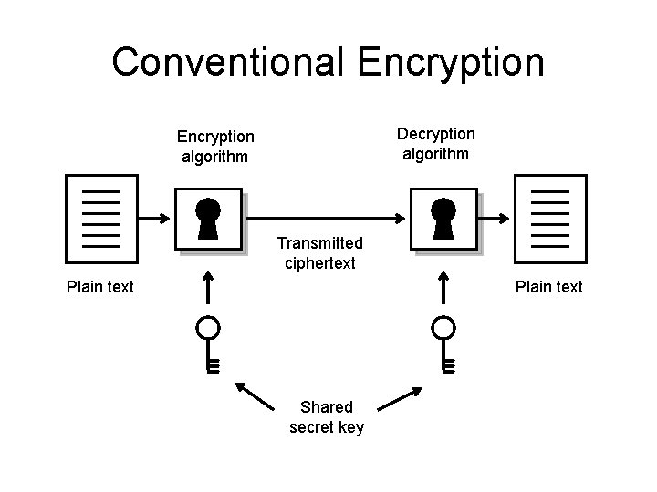 Conventional Encryption Decryption algorithm Encryption algorithm Transmitted ciphertext Plain text Shared secret key 