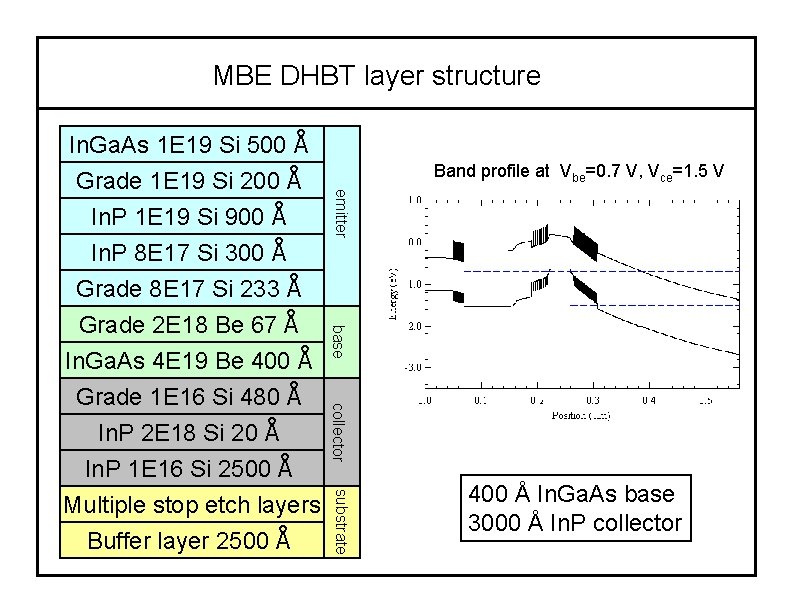 MBE DHBT layer structure collector substrate In. P 1 E 16 Si 2500 Å