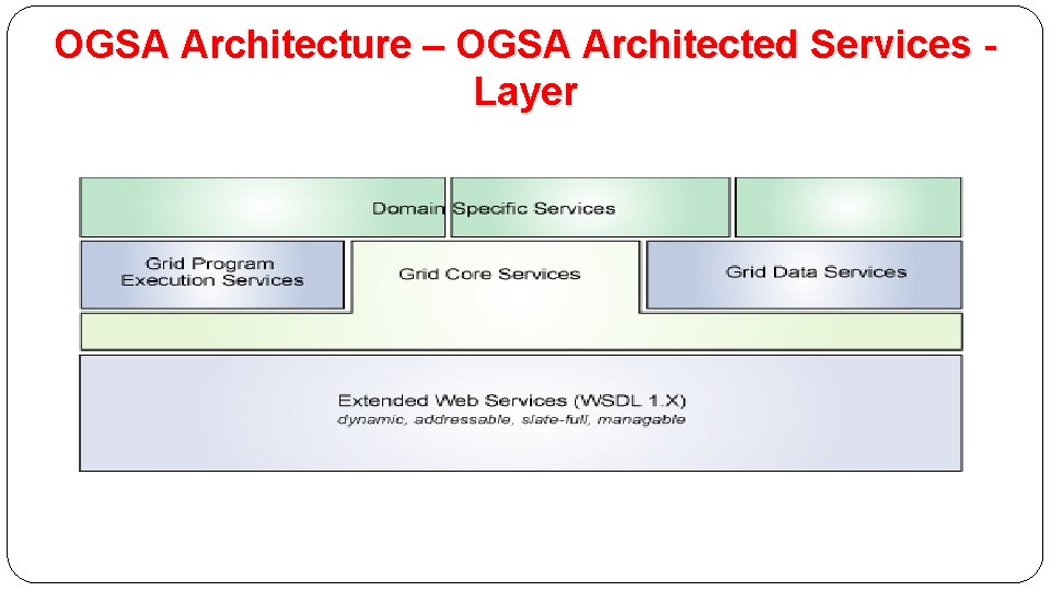 OGSA Architecture – OGSA Architected Services Layer 