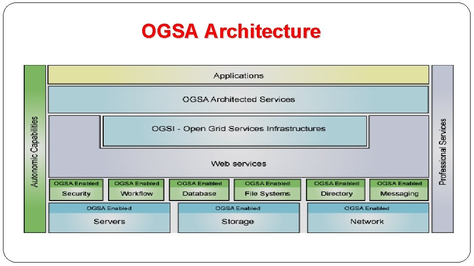 OGSA Architecture 