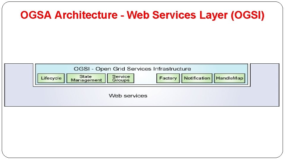 OGSA Architecture - Web Services Layer (OGSI) 