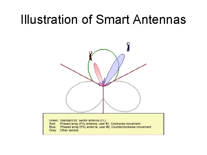 Illustration of Smart Antennas 