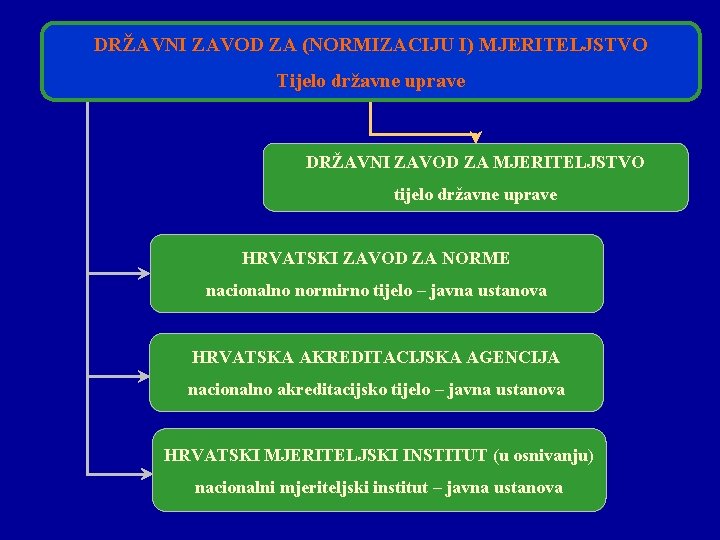 DRŽAVNI ZAVOD ZA (NORMIZACIJU I) MJERITELJSTVO Tijelo državne uprave DRŽAVNI ZAVOD ZA MJERITELJSTVO tijelo DRŽAVNI ZAVOD ZA (NORMIZACIJU I) MJERITELJSTVO Tijelo državne uprave DRŽAVNI ZAVOD ZA MJERITELJSTVO tijelo