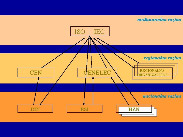 međunarodna razina ISO IEC regionalna razina CENELEC REGIONALNA ORGANIZACIJA 3 nacionalna razina DIN BSI