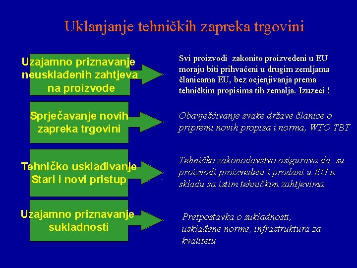 Uklanjanje tehničkih zapreka trgovini Svi proizvodi zakonito proizvedeni u EU moraju biti prihvaćeni u