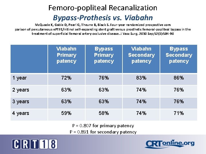 Femoro-popliteal Recanalization Bypass-Prothesis vs. Viabahn Mc. Quade K, Gable D, Pearl G, Theune B,