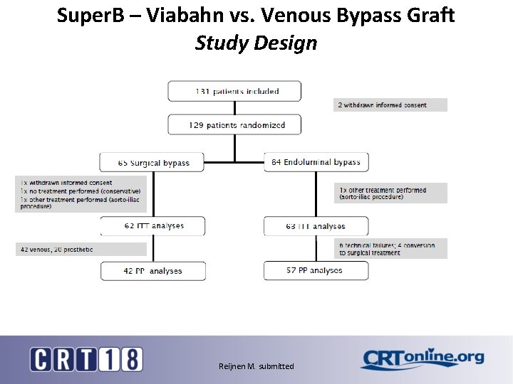 Super. B – Viabahn vs. Venous Bypass Graft Study Design Reijnen M. submitted 