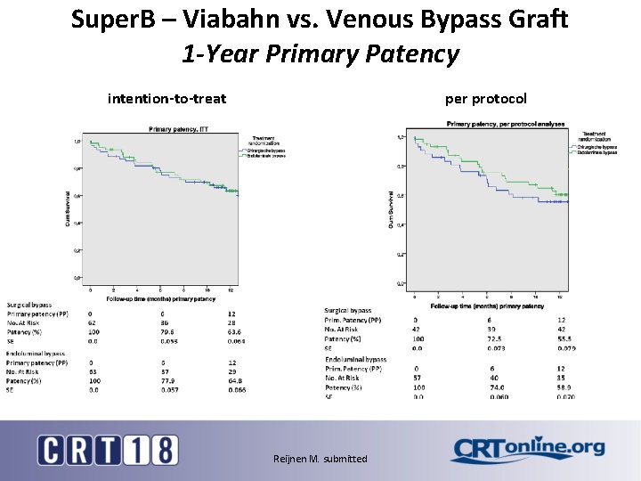 Super. B – Viabahn vs. Venous Bypass Graft 1 -Year Primary Patency intention-to-treat per