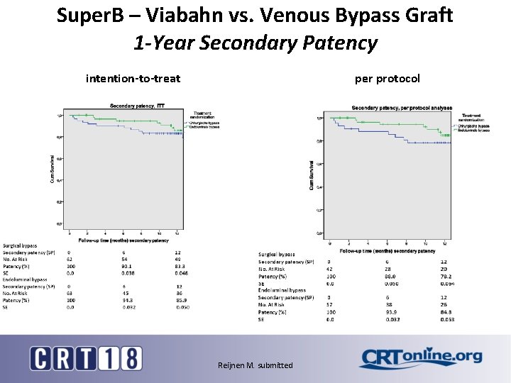 Super. B – Viabahn vs. Venous Bypass Graft 1 -Year Secondary Patency intention-to-treat per