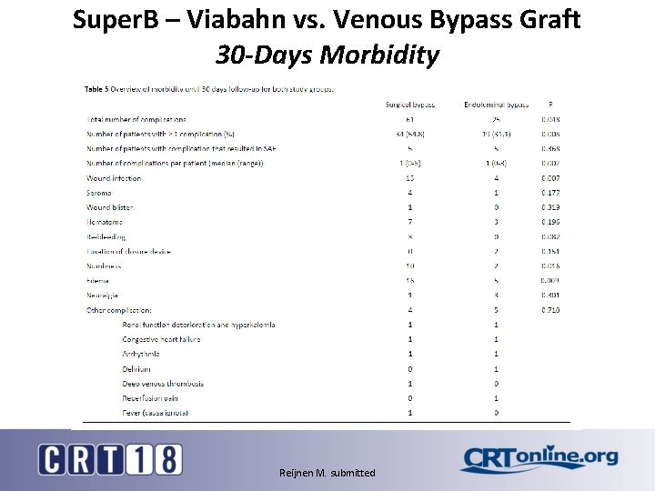 Super. B – Viabahn vs. Venous Bypass Graft 30 -Days Morbidity Reijnen M. submitted