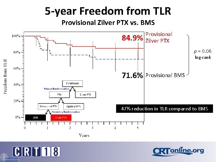 5 -year Freedom from TLR Provisional Zilver PTX vs. BMS 84. 9% Provisional Zilver