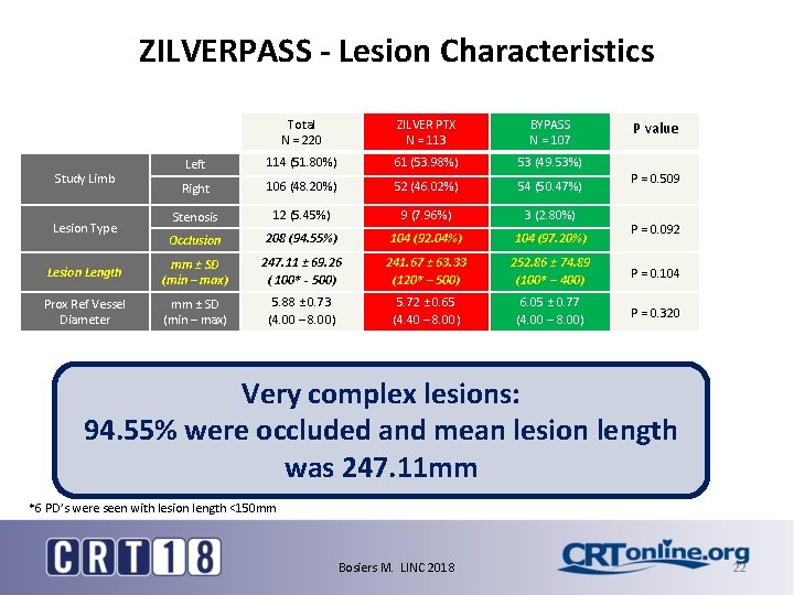 ZILVERPASS - Lesion Characteristics Total N = 220 ZILVER PTX N = 113 BYPASS