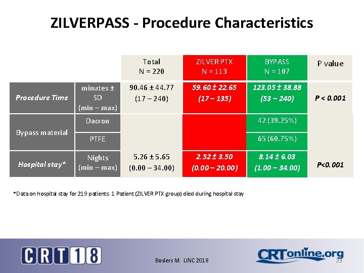 ZILVERPASS - Procedure Characteristics Procedure Time Bypass material Hospital stay* minutes ± SD (min