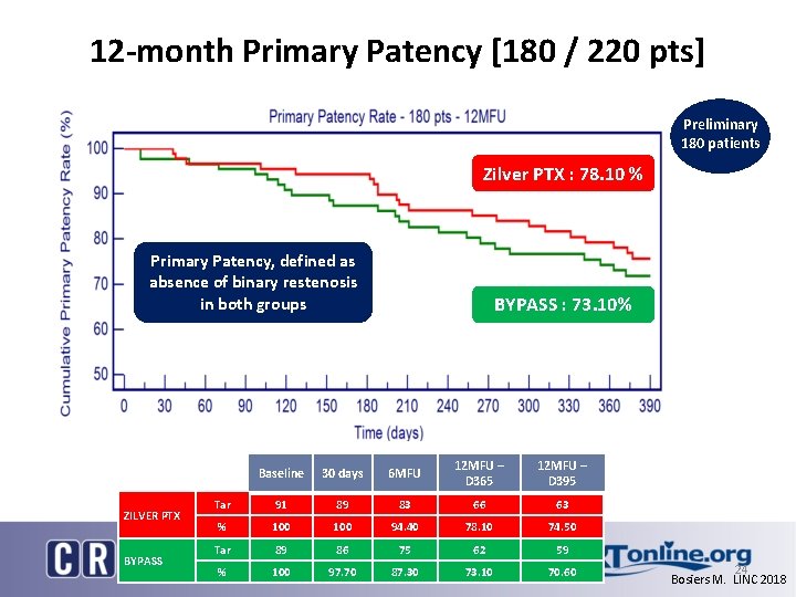 12 -month Primary Patency [180 / 220 pts] Preliminary 180 patients Zilver PTX :