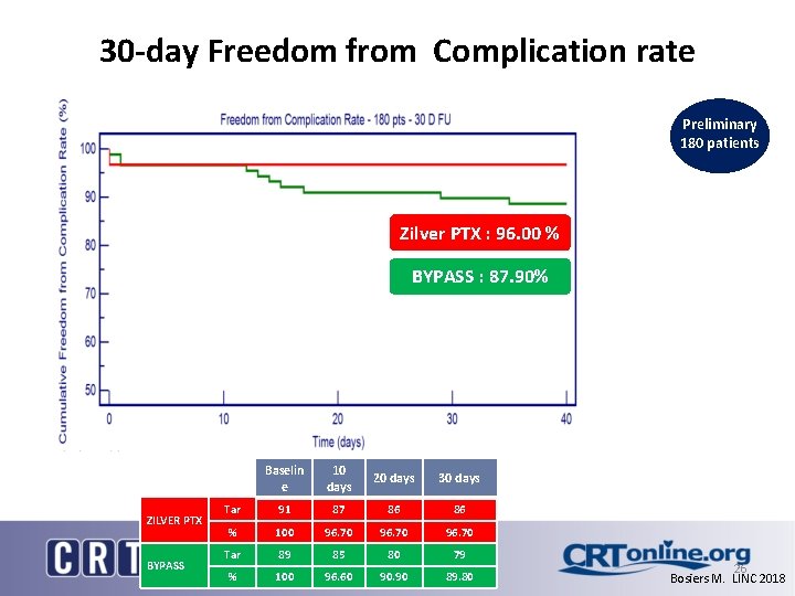 30 -day Freedom from Complication rate Preliminary 180 patients Zilver PTX : 96. 00