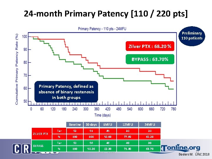 24 -month Primary Patency [110 / 220 pts] Preliminary 110 patients Zilver PTX :