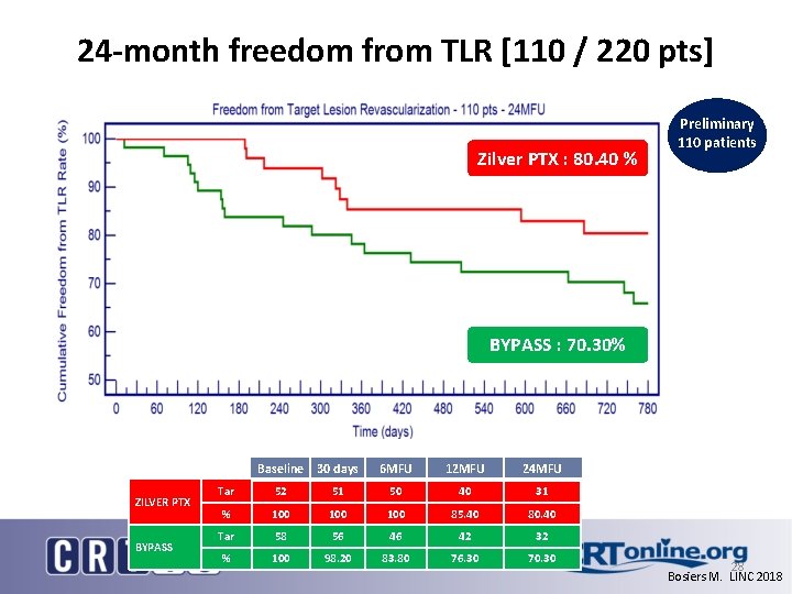 24 -month freedom from TLR [110 / 220 pts] Zilver PTX : 80. 40