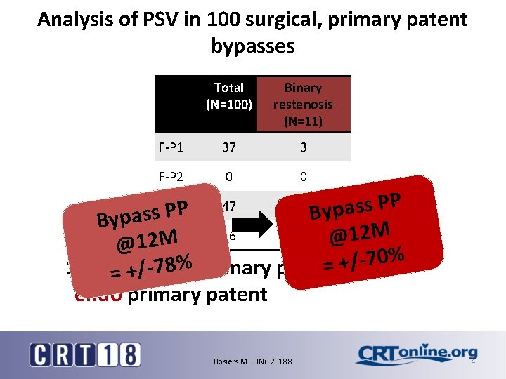 Analysis of PSV in 100 surgical, primary patent bypasses Total (N=100) Binary restenosis (N=11)