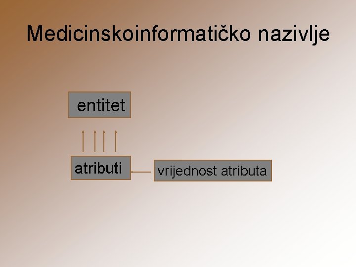 Medicinskoinformatičko nazivlje entitet atributi vrijednost atributa 