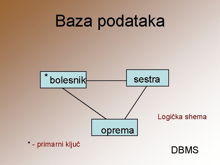 Baza podataka * bolesnik sestra Logička shema oprema * - primarni ključ DBMS 