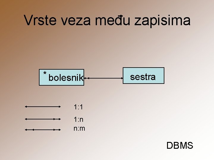 Vrste veza među zapisima * bolesnik sestra 1: 1 1: n n: m DBMS