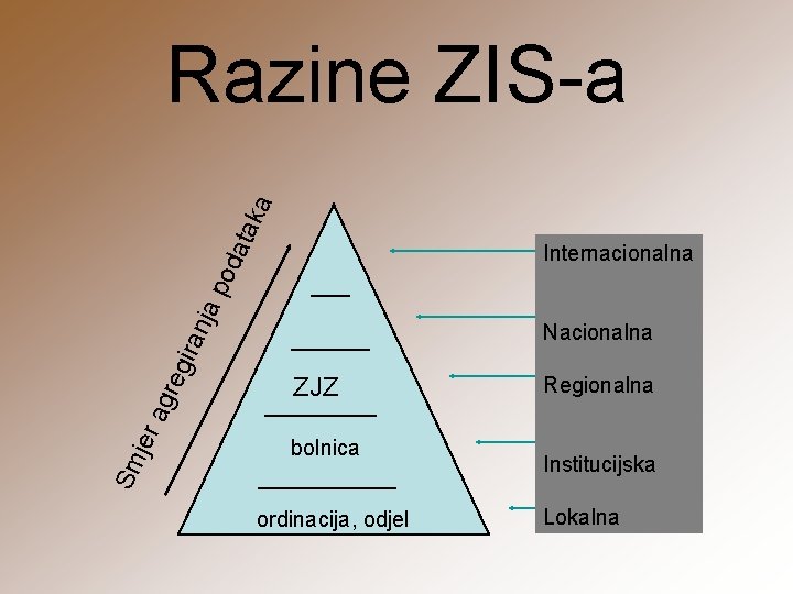 oda t aka Razine ZIS-a Sm je ra gre gira nja p Internacionalna Nacionalna