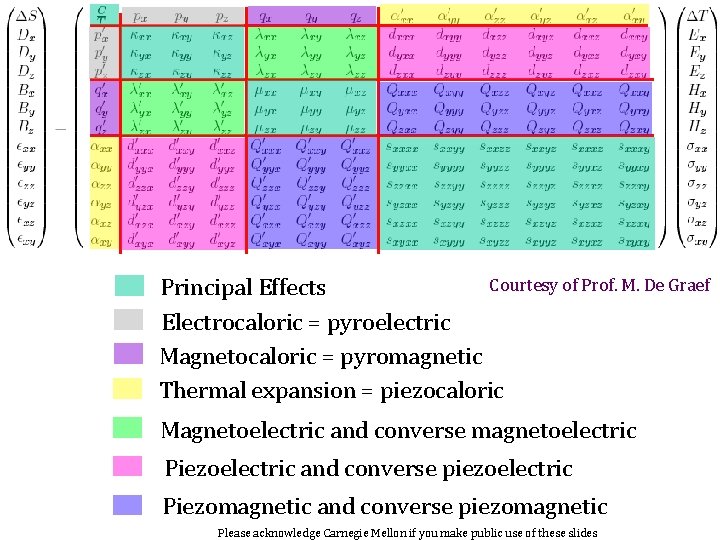 83 Courtesy of Prof. M. De Graef Principal Effects Electrocaloric = pyroelectric Magnetocaloric =