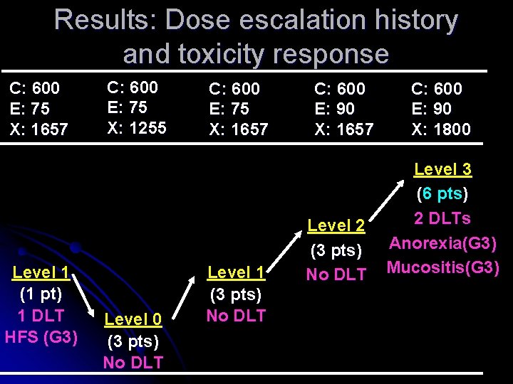 Results: Dose escalation history and toxicity response C: 600 E: 75 X: 1657 Level Results: Dose escalation history and toxicity response C: 600 E: 75 X: 1657 Level