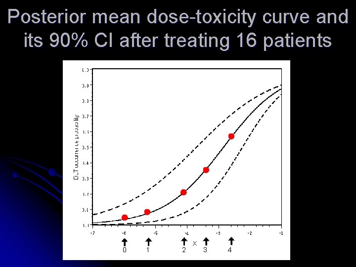 Posterior mean dose-toxicity curve and its 90% CI after treating 16 patients 0 1 Posterior mean dose-toxicity curve and its 90% CI after treating 16 patients 0 1