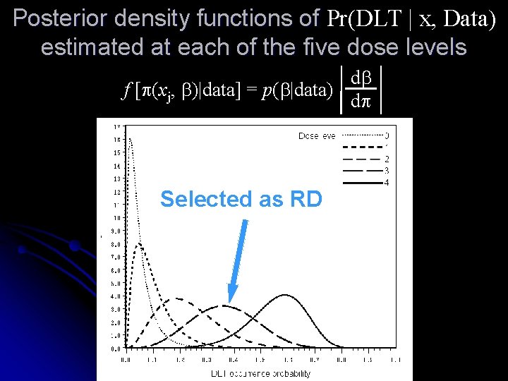 Posterior density functions of Pr(DLT | x, Data) estimated at each of the five Posterior density functions of Pr(DLT | x, Data) estimated at each of the five