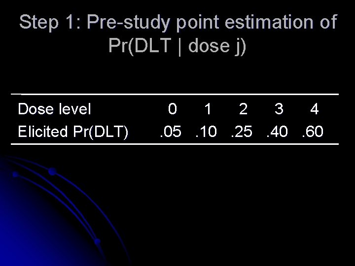 Step 1: Pre-study point estimation of Pr(DLT | dose j) Dose level Elicited Pr(DLT) Step 1: Pre-study point estimation of Pr(DLT | dose j) Dose level Elicited Pr(DLT)