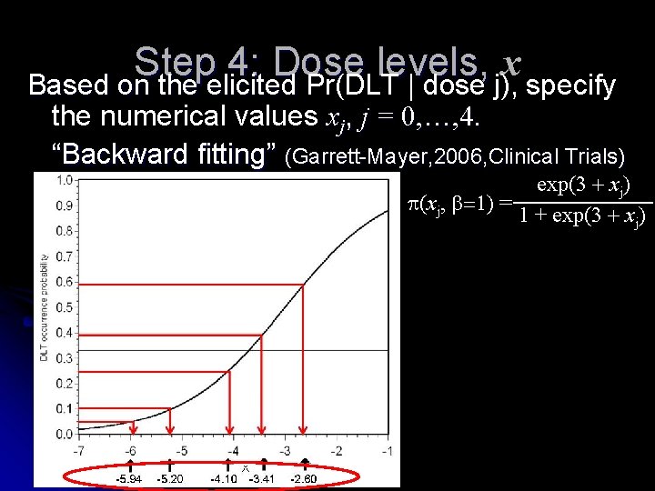 Step 4: Dose levels, x Based on the elicited Pr(DLT | dose j), specify Step 4: Dose levels, x Based on the elicited Pr(DLT | dose j), specify
