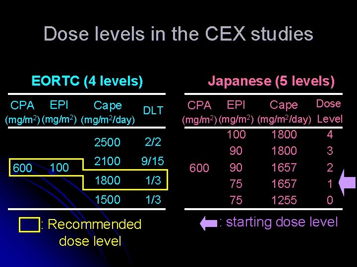 Dose levels in the CEX studies Japanese (5 levels) EORTC (4 levels) CPA EPI Dose levels in the CEX studies Japanese (5 levels) EORTC (4 levels) CPA EPI