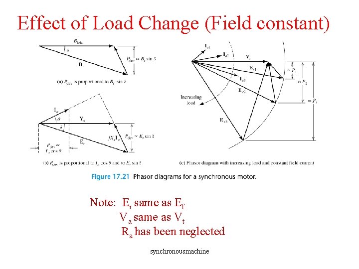 Effect of Load Change (Field constant) Note: Er same as Ef Va same as Effect of Load Change (Field constant) Note: Er same as Ef Va same as