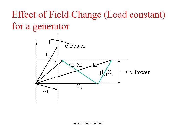 Effect of Field Change (Load constant) for a generator a Power Ia 2 Ia Effect of Field Change (Load constant) for a generator a Power Ia 2 Ia