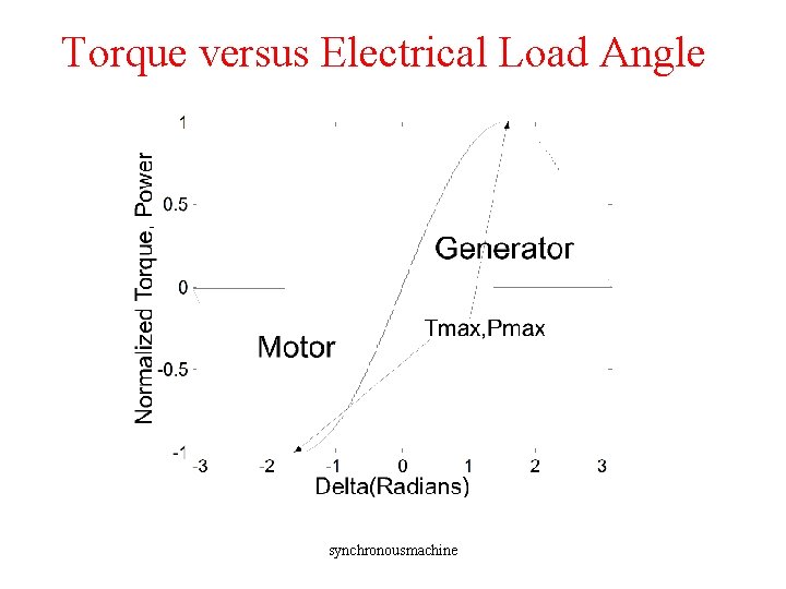 Torque versus Electrical Load Angle synchronousmachine Torque versus Electrical Load Angle synchronousmachine