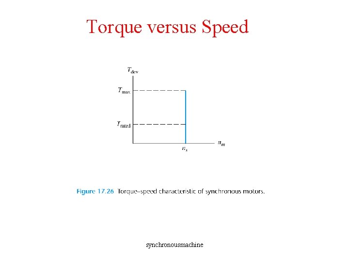 Torque versus Speed synchronousmachine Torque versus Speed synchronousmachine