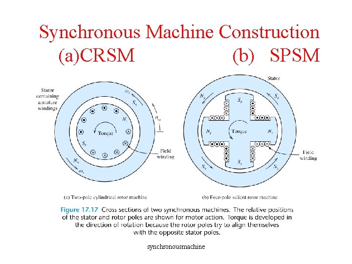 Synchronous Machine Construction (a)CRSM (b) SPSM synchronousmachine Synchronous Machine Construction (a)CRSM (b) SPSM synchronousmachine