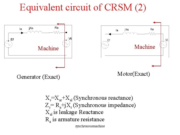 Equivalent circuit of CRSM (2) Machine Motor(Exact) Generator (Exact) Xs=Xar+Xal (Synchronous reactance) Zs= Ra+j. Equivalent circuit of CRSM (2) Machine Motor(Exact) Generator (Exact) Xs=Xar+Xal (Synchronous reactance) Zs= Ra+j.