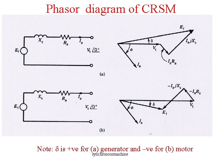 Phasor diagram of CRSM Note: is +ve for (a) generator and –ve for (b) Phasor diagram of CRSM Note: is +ve for (a) generator and –ve for (b)