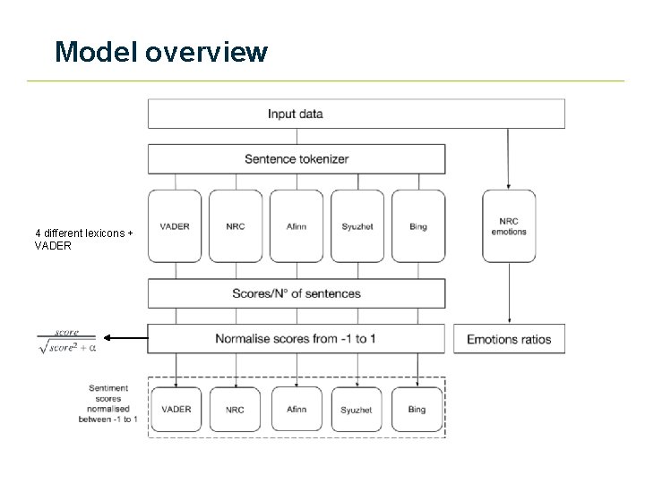 Model overview 4 different lexicons + VADER 