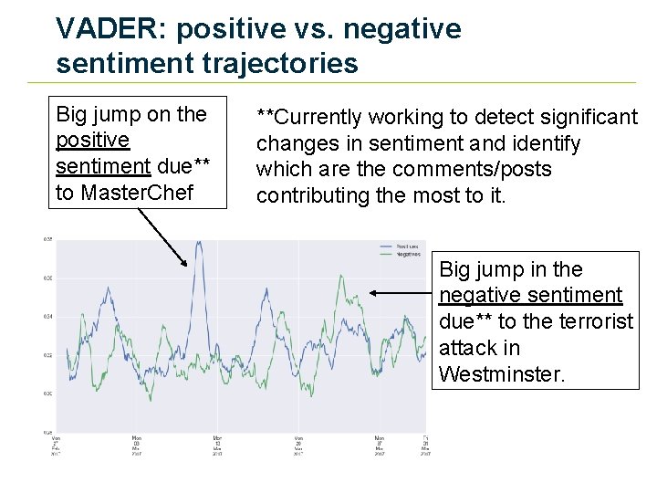 VADER: positive vs. negative sentiment trajectories Big jump on the positive sentiment due** to