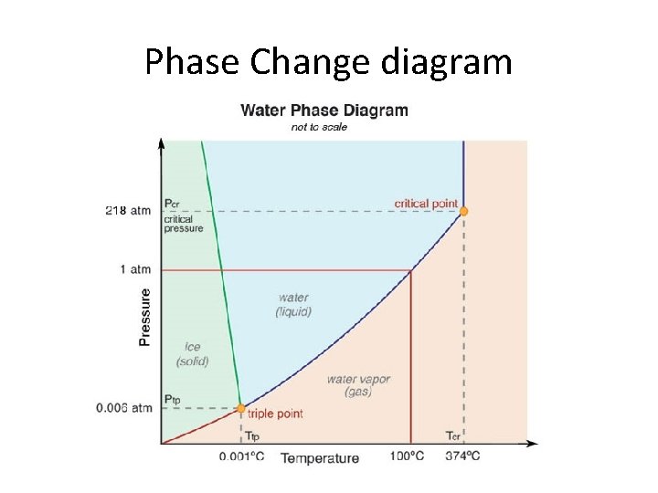 Phase Change diagram 