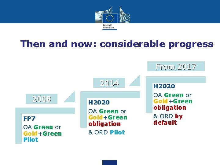 Then and now: considerable progress From 2017 2014 2008 FP 7 OA Green or