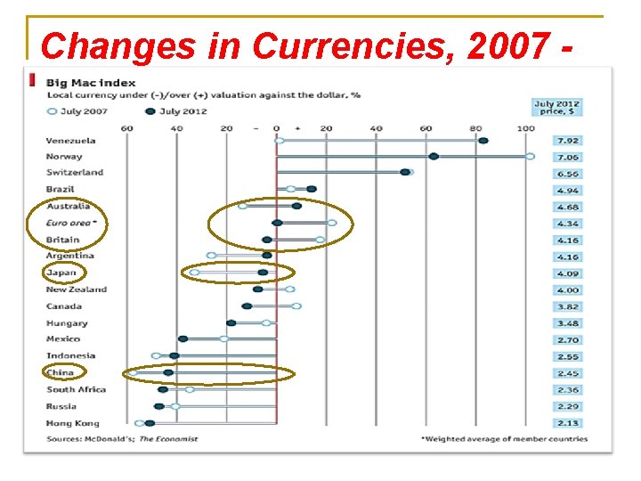 Changes in Currencies, 2007 2012 
