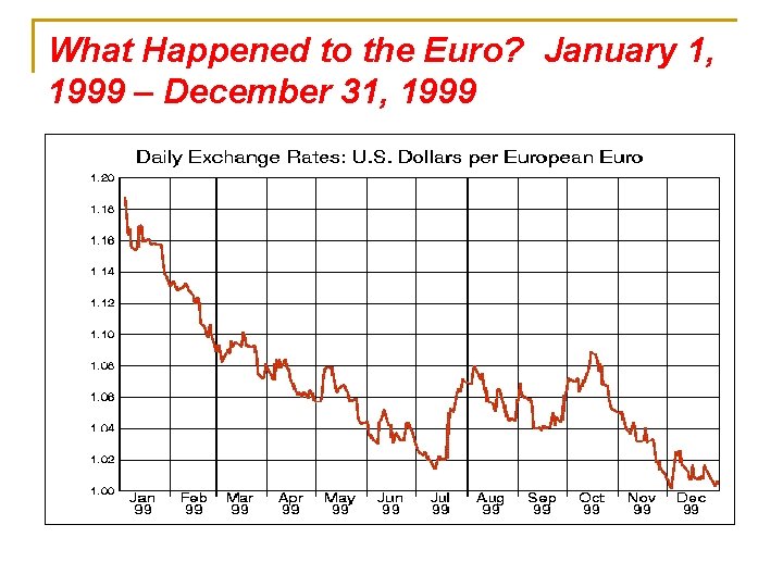 What Happened to the Euro? January 1, 1999 – December 31, 1999 