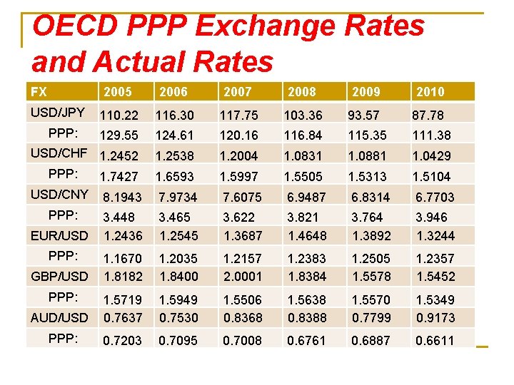 OECD PPP Exchange Rates and Actual Rates FX 2005 2006 2007 2008 2009 2010