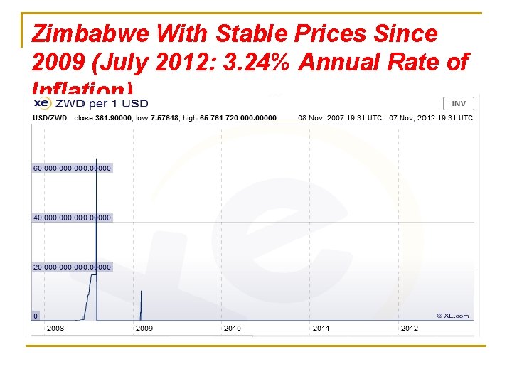 Zimbabwe With Stable Prices Since 2009 (July 2012: 3. 24% Annual Rate of Inflation)