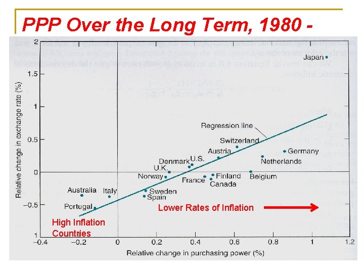 PPP Over the Long Term, 1980 2000 Lower Rates of Inflation High Inflation Countries