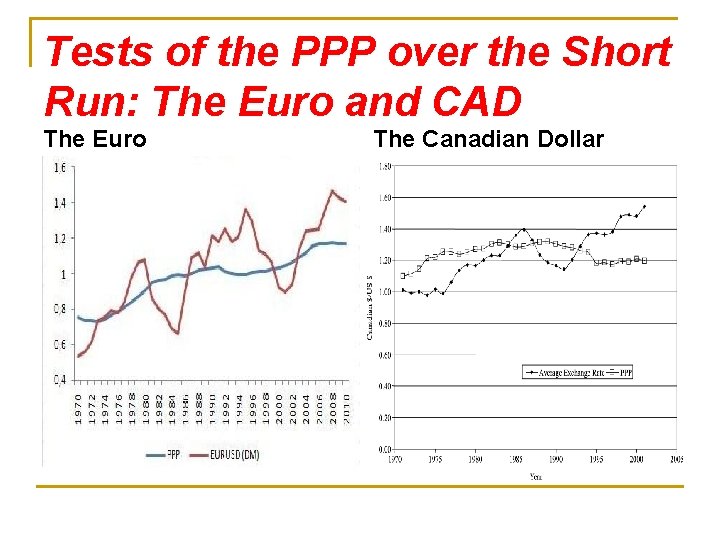 Tests of the PPP over the Short Run: The Euro and CAD The Euro
